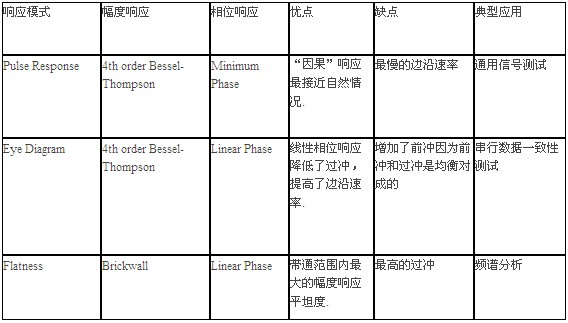 表1 三種階躍響應優化模式特點總結