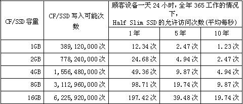 CF/SSD容量、寫入可能次數和HSS允許訪問次數