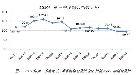 2010年第三季度電子產(chǎn)品價(jià)格綜合指數(shù)走勢