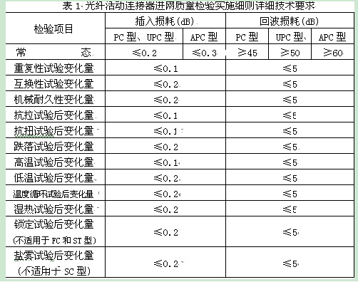 表1是細則中規定的詳細技術指標要求。