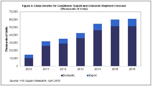 2013-2015年,國內(nèi)及出口市場的中國白色家電出貨量都將溫和增長。