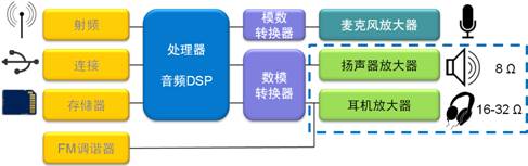 圖1:智能手機的音頻放大應(yīng)用示意圖