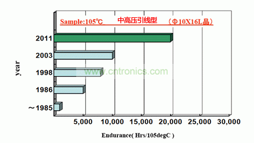 圖2:引線型Φ10×16L的中高壓鋁電解電容的壽命變遷
