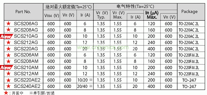 表:羅姆第二代SiC肖特基勢壘二極管系列規格表