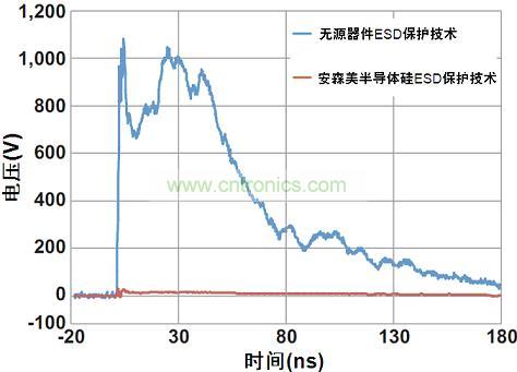 圖1：安森美半導(dǎo)體硅器件與無源競爭器件以50 Ω系統(tǒng)在8 kV測得的ESD鉗位性能比較