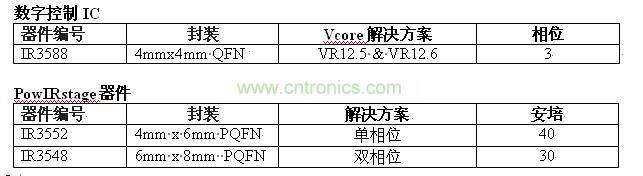IR 推出業界占位面積最小的的Ultrabook Vcore方案