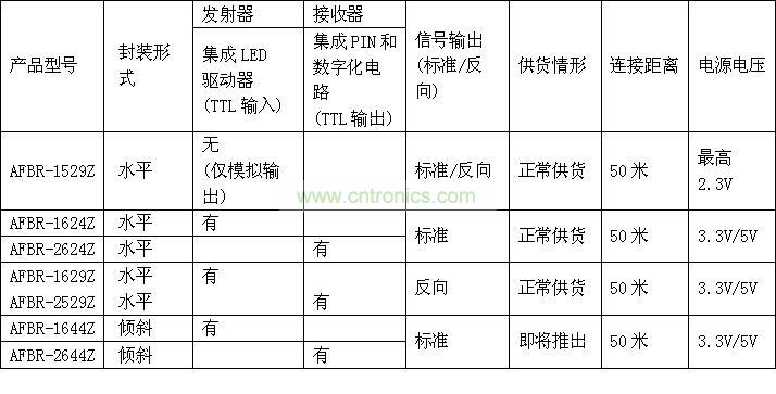 塑料光纖產品參數(shù)列表