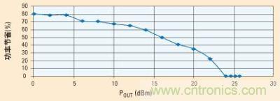 當功率放大器由電源穩(wěn)壓器供電時，功率節(jié)省的百分比