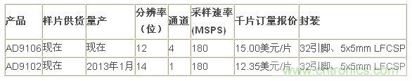 報價、供貨與配套產品