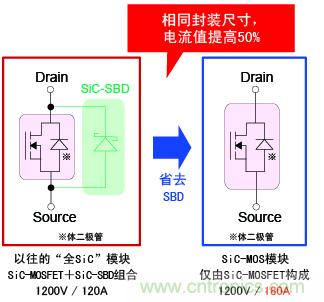 圖2：相同封裝尺寸，電流提高50%