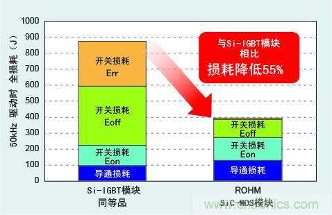 圖3：與Si-IGBT相比，損耗降低50％以上
