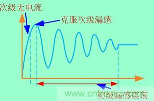 加入clamped電路等于把這個(gè)過程拉長(zhǎng)，電壓應(yīng)力也就減小了