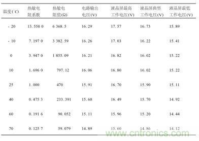 不同溫度下對熱敏電阻特性、輸出電壓及液晶屏工作電壓要求