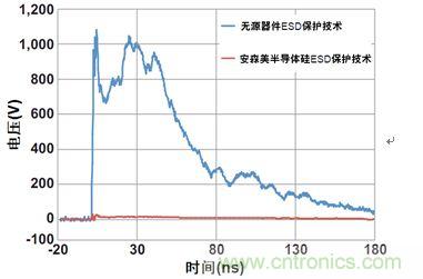 圖1：安森美半導體硅器件與無源競爭器件以50 Ω系統在8 kV測得的ESD鉗位性能比較