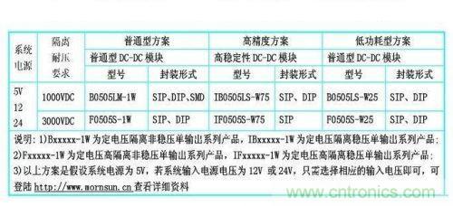 dc/dc電源模塊應(yīng)用在rs-485/232等接口電路中的dc/dc電源模塊的型號(hào)參考。
