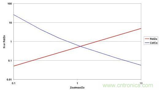 選取LO和CO后,便可從最大允許源極阻抗范圍內選擇CD和RD