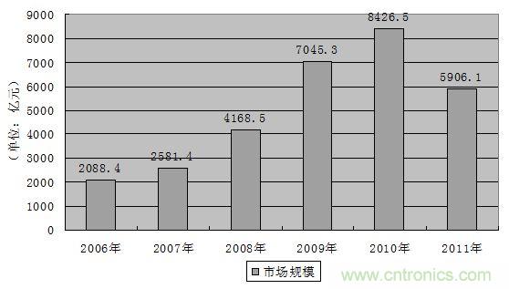 圖7：2006-2011年中國鐵路固定資產投資額發(fā)展趨勢