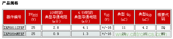 新型功率MOSFET系列,將DC-DC 開關應用效率提升2%