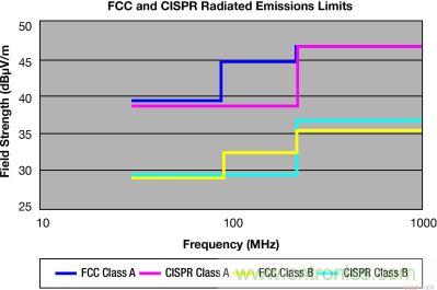 FCC 和 CISPR 輻射限制—30MHz 到 1GHz，測量距離 10m