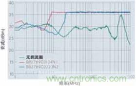 CAN總線處的射頻抗擾性得到加強，扼流圈的應(yīng)用大大增加了抗擾度