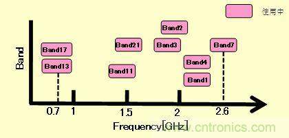代表性的LTE采用的Band(表示圖)