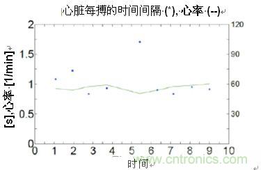 通過心率變動均數計算心臟搏動的間隔時間和心率變異度(HRV)