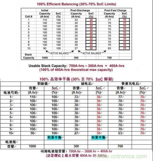 圖3:用理想有源平衡實現容量恢復