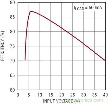 圖3：5V、2MHz 汽車(chē)電源的效率隨 VIN 的變化