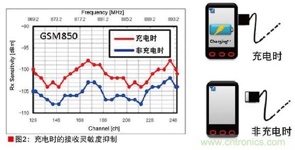 圖2:充電時的接收靈敏度抑制