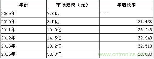 圖1:2013-2016年中國超級電容器市場規(guī)模預測(單位:人民幣)