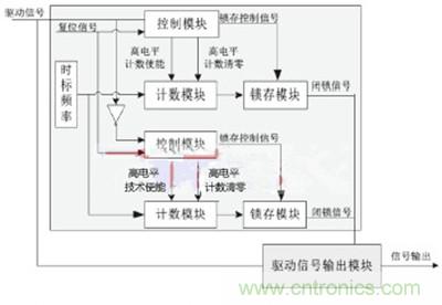 圖2:脈沖寬度檢測邏輯圖