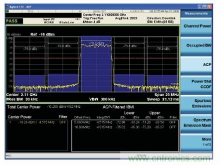 LTE 發射機 ACLR 性能的測量技術
