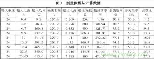 推薦:一款高效率基于推挽逆變的車載開關(guān)電源電路設(shè)計方案