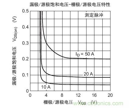 工程師分享:如何選擇合適的MOSFET器件?