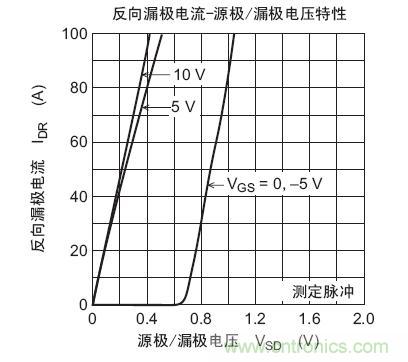 工程師分享:如何選擇合適的MOSFET器件?