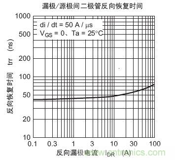 工程師分享:如何選擇合適的MOSFET器件?