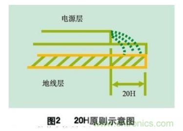分享:如何在PCB設計階段處理好EMC/EMI問題