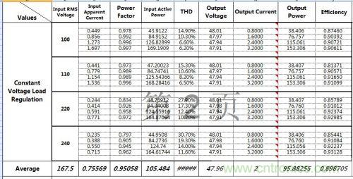 PCB布局該這么做!150W LED驅動電源拆解學習
