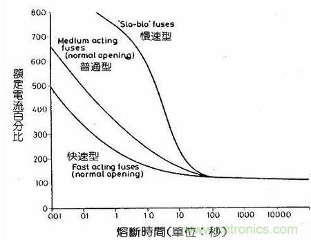 深度剖析:保險絲是不是真的足夠保險?