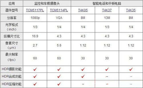 愛拍者福音: 如何用CMOS做HDR渲染