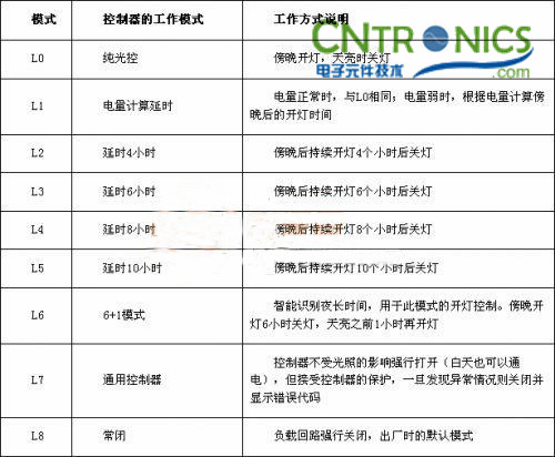 我是控制專家!鋰聚合物電池的太陽(yáng)能路燈控制器