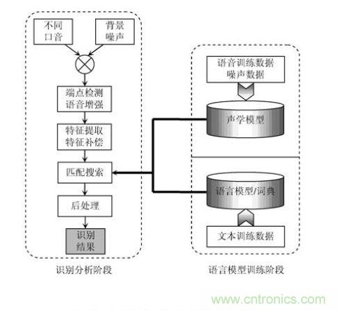 技術(shù)達人:ARM的非特定人語音識別系統(tǒng)的設(shè)計