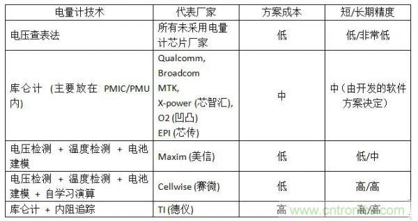 經典分享:單節鋰電池電量計的相關設計技術