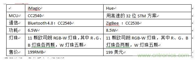 iMagic和Hue,進行一個簡單對比