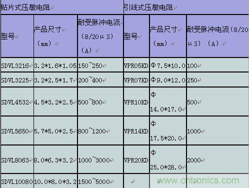 原創精華！“過電壓保護器件性能比較”與“監控系統電源供電雷電防護方案”