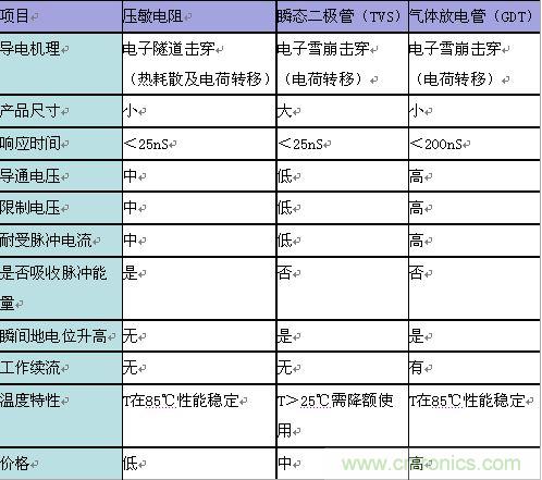 原創精華！“過電壓保護器件性能比較”與“監控系統電源供電雷電防護方案”