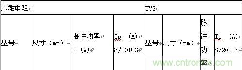 原創精華！“過電壓保護器件性能比較”與“監控系統電源供電雷電防護方案”