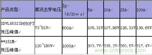 原創精華！“過電壓保護器件性能比較”與“監控系統電源供電雷電防護方案”
