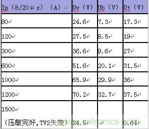原創精華！“過電壓保護器件性能比較”與“監控系統電源供電雷電防護方案”