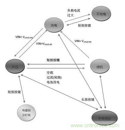 【導(dǎo)讀】移動(dòng)電源現(xiàn)在已經(jīng)成為人手必備的產(chǎn)品，智能機(jī)平板的流行讓電量總是處于一種不夠用的狀態(tài)，移動(dòng)電源也應(yīng)時(shí)而生，不過(guò)移動(dòng)電源的問題也越來(lái)越多，更新?lián)Q代也就越來(lái)越頻繁，如何讓移動(dòng)電源高效率又安全呢？請(qǐng)看本文。